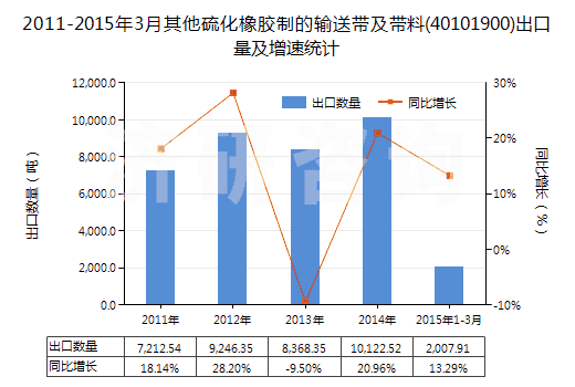 2011-2015年3月其他硫化橡膠制的輸送帶及帶料(40101900)出口量及增速統(tǒng)計(jì)